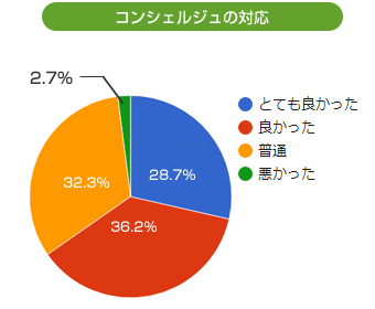コンシェルジュの対応について