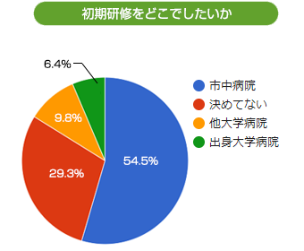 初期研修をどこでしたいか