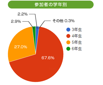 参加者の学年別