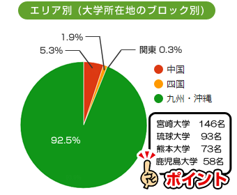 エリア別（大学所在地のブロック別）