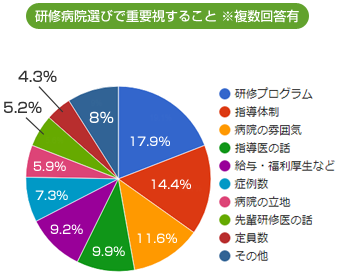 研修病院選びで重要視すること