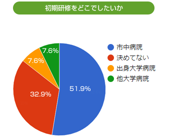 初期研修をどこでしたいか