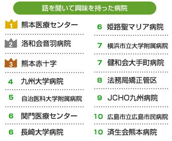 話を聞いて興味を持った病院