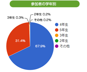 参加者の学年別