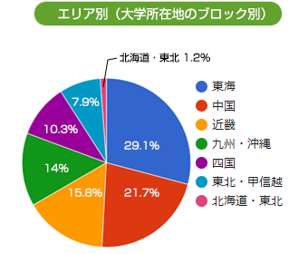 エリア別（大学所在地のブ