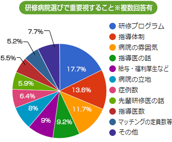 研修病院選びで重要視すること