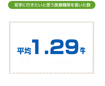 見学に行きたいと思う医療機関を書いた数