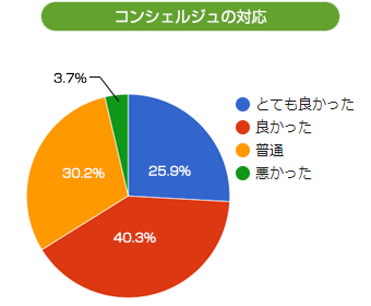 コンシェルジュの対応