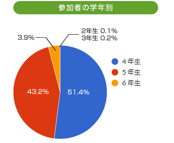 来場者学年