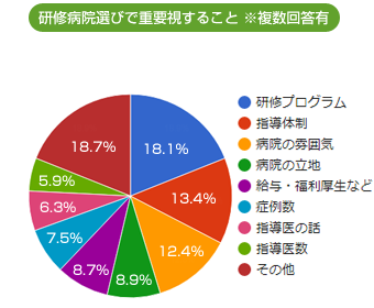 研修病院選びで重要視すること