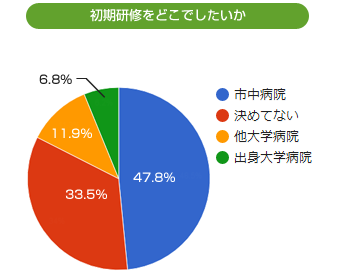 初期研修をどこでしたいか