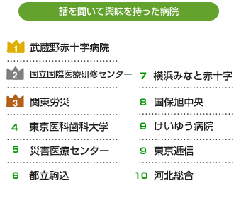 話を聞いて興味を持った病院