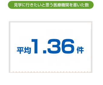 見学に行きたいと思う医療機関を書いた数