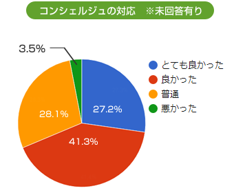 コンシェルジュの対応について