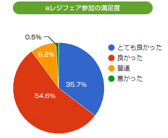 イーレジフェア参加の満足度