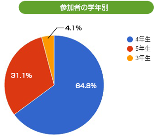 参加者の学年別