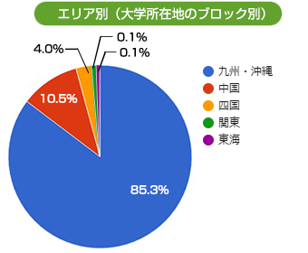 エリア別（大学所在地のブロック別）