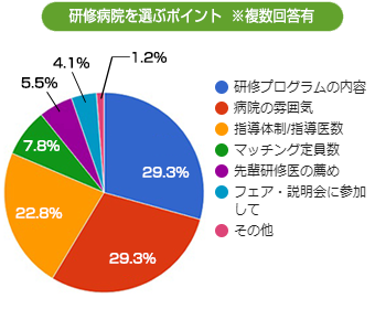 研修病院を選ぶポイント