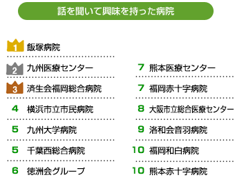 話を聞いて興味を持った病院