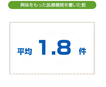 興味をもった医療機関を書いた数