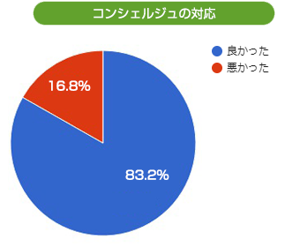 コンシェルジュの対応