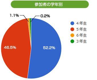 参加者の学年別