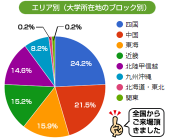 エリア別（大学所在地のブロック別）