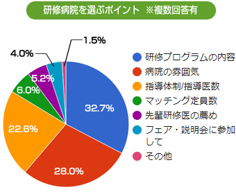 研修病院を選ぶポイント