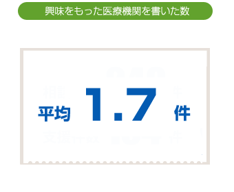 見学に行きたいと思う医療機関を書いた数