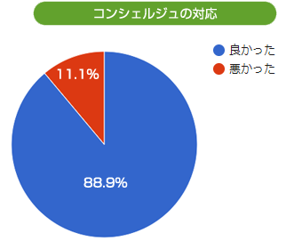 コンシェルジュの対応