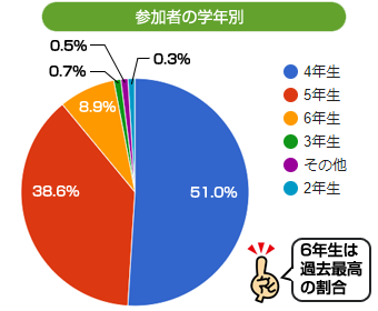 来場者学年