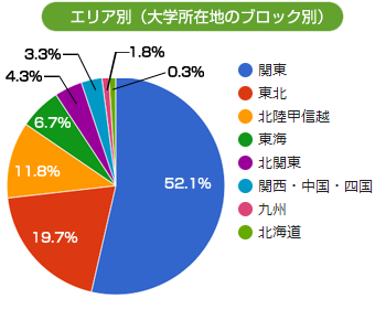 エリア別（大学所在地のブロック別）