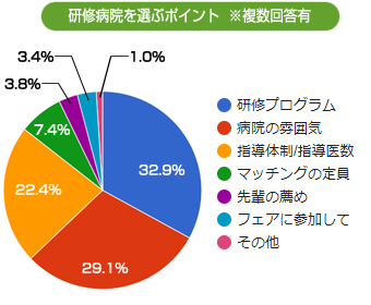 研修病院選びで重要視すること