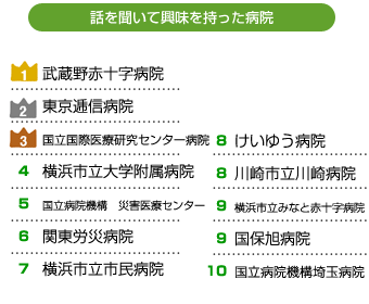 話を聞いて興味を持った病院