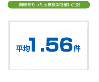 興味をもった医療機関を書いた数