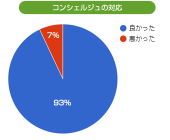 コンシェルジュの対応について