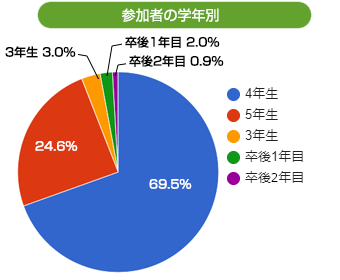 参加者の学年別