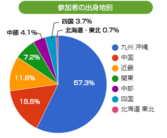 エリア別(大学所在地のブロック別)
