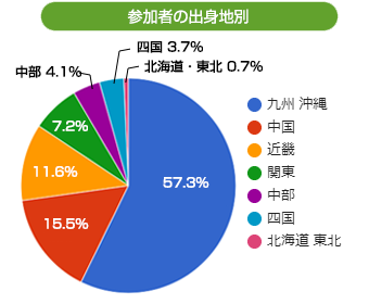 エリア別（大学所在地のブロック別）