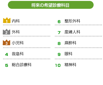 興味をもった医療機関を書いた数