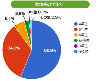 来場者学年