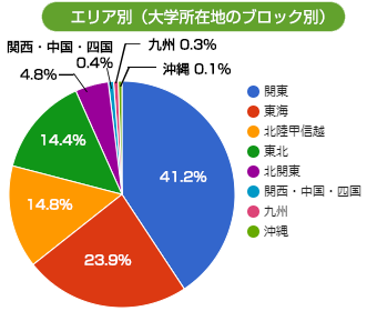 エリア別(大学所在地のブロック別)