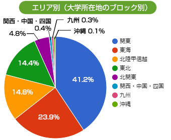 エリア別（大学所在地のブロック別）