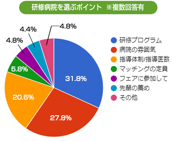 研修病院選びで重要視すること