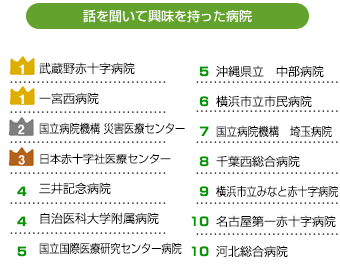 話を聞いて興味を持った病院