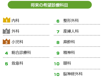 将来の希望診療科目