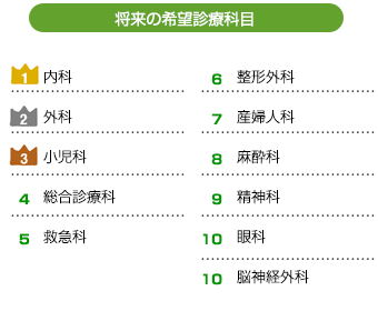 将来の希望診療科目　