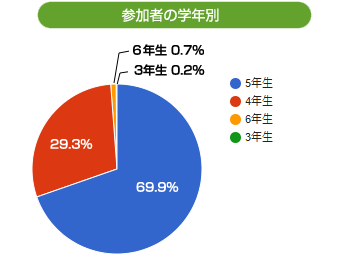 参加者の学年別