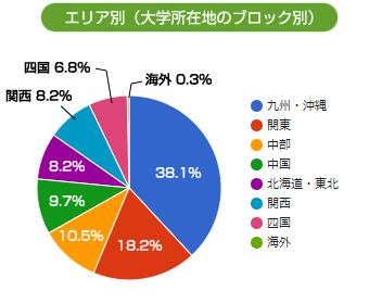 エリア別（大学所在地のブロック別）