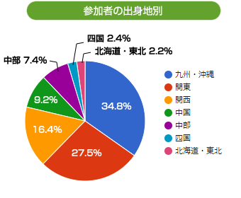 出身地別